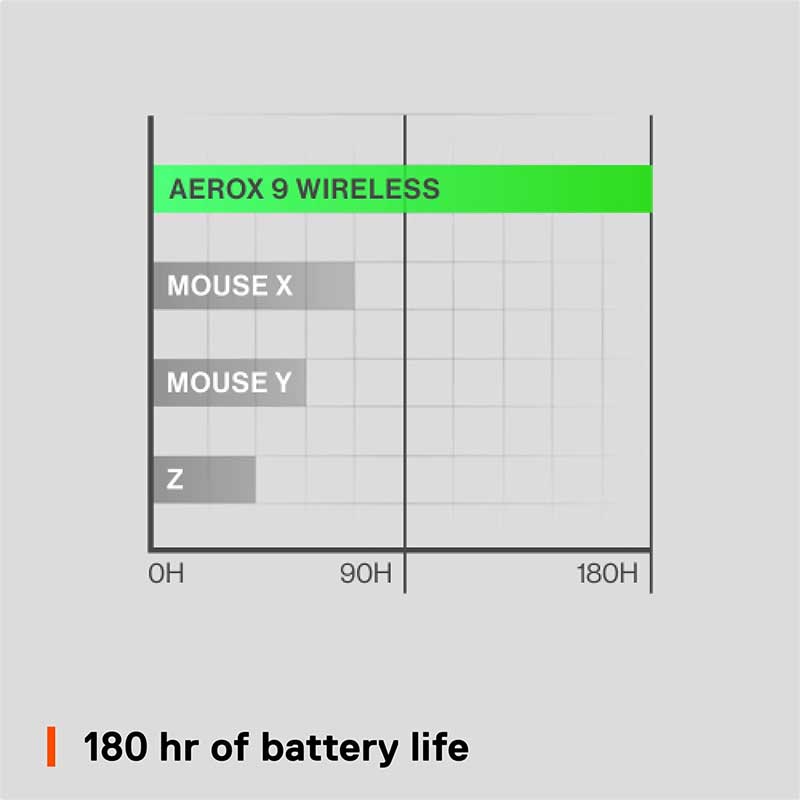 Steelseries Aerox 9 Wireless